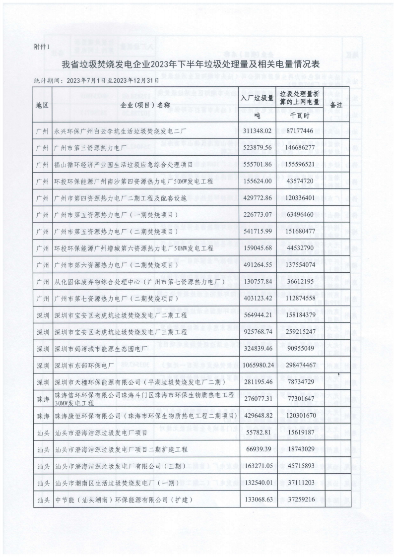 （價格標(biāo)準(zhǔn)-服務(wù)價格）（汕市發(fā)改函〔2024〕832號）汕頭市發(fā)展和改革局轉(zhuǎn)發(fā)廣東省發(fā)展改革委關(guān)于公布有關(guān)垃圾焚燒發(fā)電企業(yè)2023年下半年垃圾處理量及相關(guān)電量等事項的通知_03.png